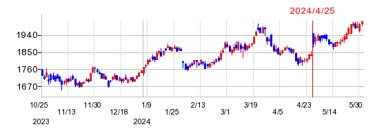 エレマテックの株価チャート